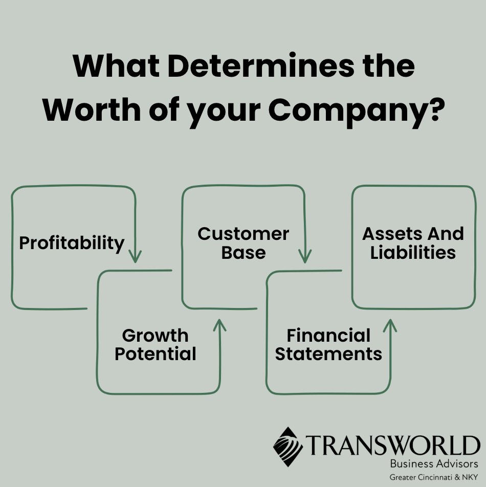 transworldcinci's tweet photo. Do you know what your business is really worth? 💭

Understanding its value today is the first step toward increasing it tomorrow. Professional business advisors like us can help you uncover what drives your company’s value and identify what may be holding it back.

Contact us! https://t.co/x6GUxVd7Rf