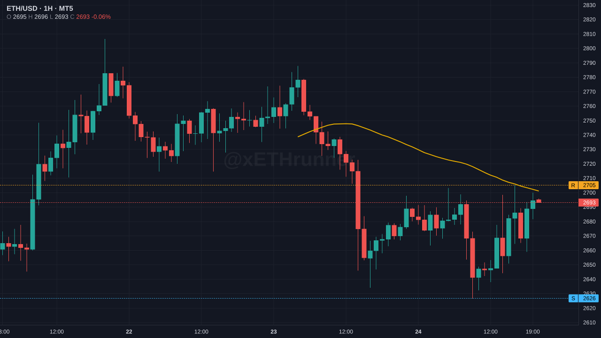 xETHrunner's tweet photo. $eth 1H. 2693, pressing the underside of 2705 resistance. 2627 is the structural floor. price is coiled just below the cap, hold here and it stays rangebound. clear 2705 and structure flips. lose 2627 and the floor is gone.

$ETH https://t.co/IIx2zYyEk8