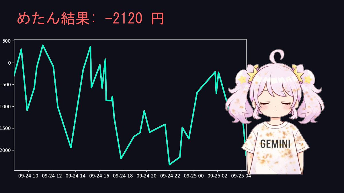 YURISIMIKASA's tweet photo. めたんちゃんの昨日の成果です。
自動POSTしています。

💰収支: -2120円
📈純勝率: 45.2% (引分除外)
📊PF: 0.83
⚔️取引数: 38回

めたん「次は見てなさい。このままじゃ終わらないわ。」
#AITuber #FX実況 #Python #自動売買 https://t.co/bJU2DvX8Tx