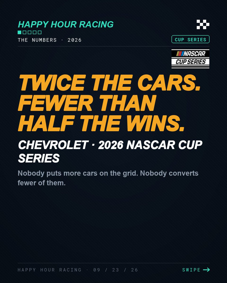 HappyHourRacin's tweet photo. NASCAR Cup Series 2026: Chevrolet runs 17.8 cars a race, nearly twice what Toyota puts on the grid, and has seven wins to Toyota's fifteen.
Chevrolet has the most cars in the sport and seven wins. Is that the car or the execution. Pick one in the comments.
#NASCAR #CupSeries https://t.co/5eqVnzZRIs