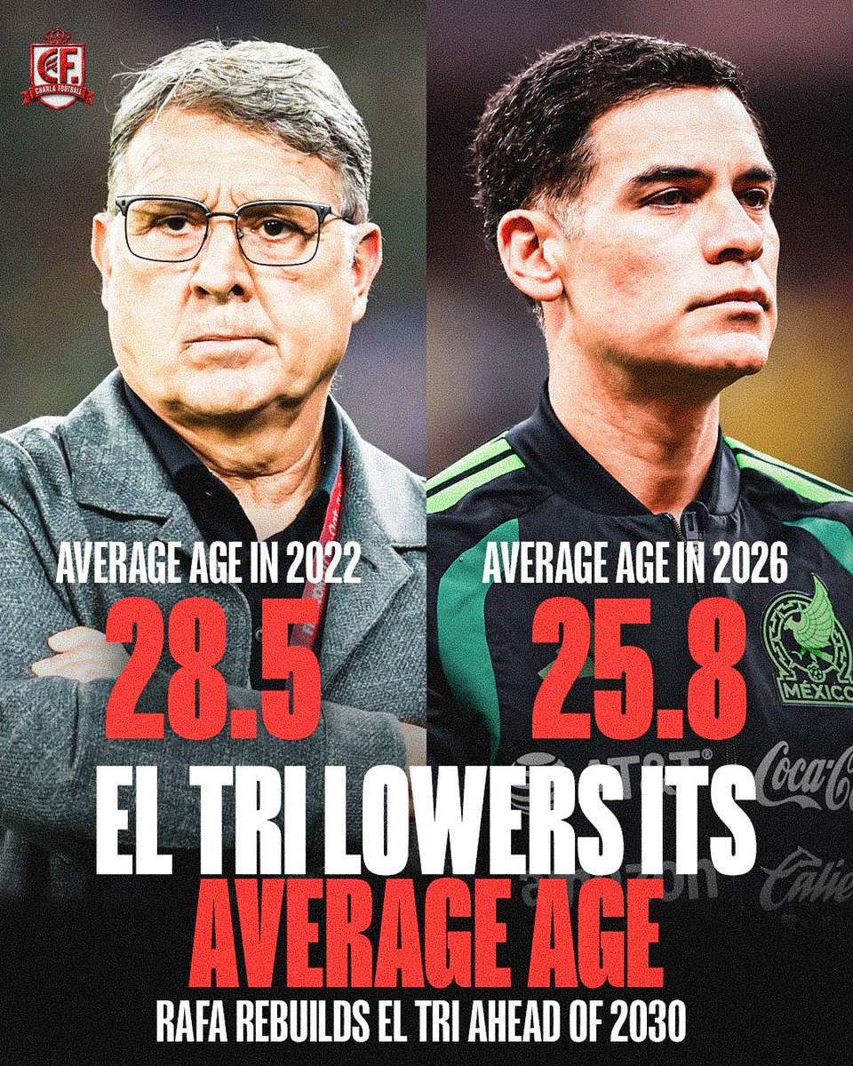 CharlaFtbl's tweet photo. 🇲🇽🔥 RAFA MÁRQUEZ VS MARTINO: TWO GENERATIONS OF EL TRI

At Qatar 2022, Martino’s Mexico averaged 28.5 years old. Now, Rafa Márquez’s first squad averages 25.8. 👀

A 2.7-year difference signaling a younger El Tri with 2030 in sight. 🇲🇽

YOUTH OR EXPERIENCE? RAFA’S ERA BEGINS. 🔥 https://t.co/aWt19cTR47