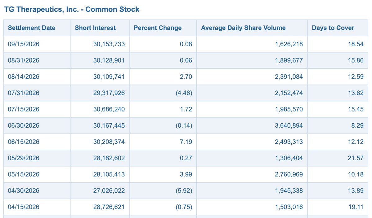 stuhar5's tweet photo. $TGTX SI remained flat for the last reporting period, ended 9/15, up 0.08%. https://t.co/7bsbmfcLH5