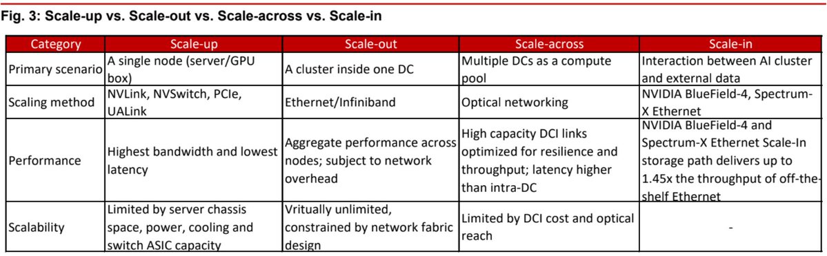 glocalinvestor's tweet photo. Nomura shared the main difference between scale-up / scale-across / scale-out. Felt it was easy to understand and visualize. https://t.co/hCaomxXWyo