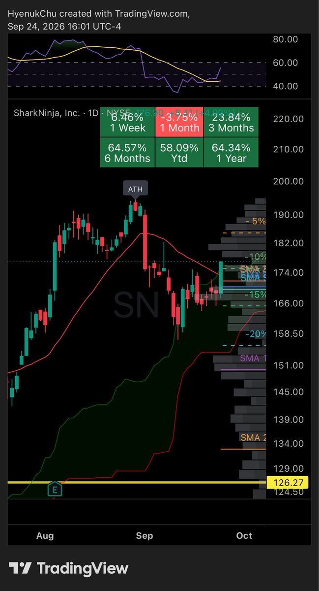 HyenukChu's tweet photo. $SN swing y trending traders https://t.co/XfU1KqAgCo