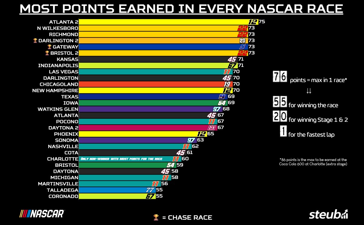 Steub_'s tweet photo. 📊 NASCAR STAT
🧮 Most Points Earned in Every Race in 2026
🏆 = Chase Race (all 73 points)
7️⃣1️⃣ points earned by @TylerReddick at Kansas in the spring
🚫🏁 @dennyhamlin had most points at Charlotte, but did not win. (Coke 600 has extra stage)
#NASCAR #TheChase https://t.co/HnKBoG6XyT