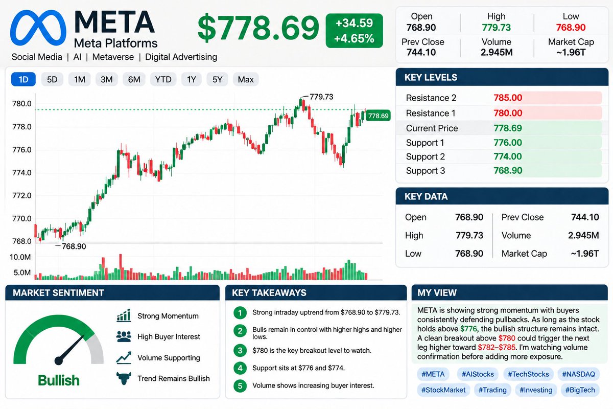 _kayyeezy's tweet photo. META is approaching a critical technical zone.

Current setup:

Price: 778.69
Day High: 779.73
Day Low: 768.90
Resistance:
🔥 780
Support:
🟢 776
🟢 774
🟢 769

The chart shows buyers absorbing selling pressure instead of chasing lower prices.
That’s usually a sign of strong demand.

The next move depends on whether META can turn 780 from resistance into support.
My view: Watching volume confirmation before adding exposure.
#META #TradingSetup #AIStocks #GrowthStocks #MarketTrends