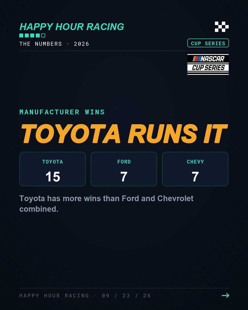 HappyHourRacin's tweet photo. NASCAR Cup Series 2026: Chevrolet runs 17.8 cars a race, nearly twice what Toyota puts on the grid, and has seven wins to Toyota's fifteen.
Chevrolet has the most cars in the sport and seven wins. Is that the car or the execution. Pick one in the comments.
#NASCAR #CupSeries https://t.co/5eqVnzZRIs