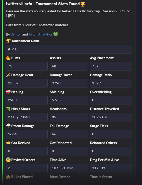villarfn's tweet photo. alguem pro camp pra matar muitos bonecos minha ultima reload fiz 80 kills https://t.co/jik7dRE4AI