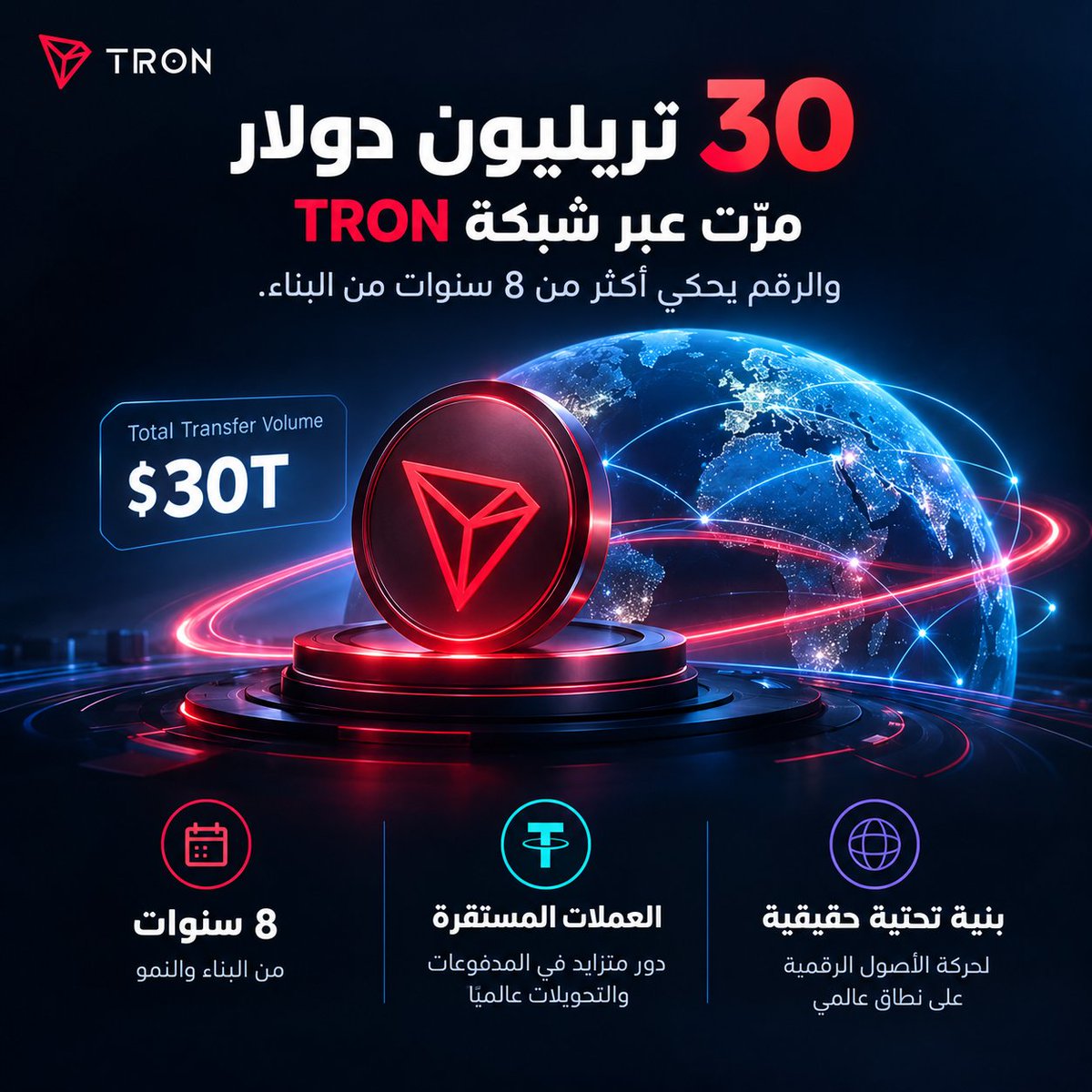 G8TQ6's tweet photo. 🔥 30 تريليون دولار مرّت عبر TRON… والرقم يحكي أكثر من 8 سنوات من البناء.

عندما تصل شبكة بلوكتشين إلى هذا الحجم من إجمالي التحويلات، يصبح السؤال الحقيقي ليس: «كم كبرت؟» بل: ما حجم النشاط المالي الذي أصبحت قادرة على استيعابه؟ 🌐

خلال ثماني سنوات، تحولت TRON من شبكة في بداياتها إلى واحدة من البنى التحتية الأكثر حضورًا في حركة الأصول الرقمية، خصوصًا مع الدور المتزايد للعملات المستقرة مثل USDT في المدفوعات والتحويلات ونقل السيولة عالميًا.

وهنا تكمن أهمية الـ 30 تريليون دولار.

الرقم لا يعني بالضرورة أن هذه القيمة تمثل 30 تريليون دولار من الأموال الفريدة، لكنه يعكس حجم التدفقات التي مرّت عبر الشبكة على مدار رحلتها. وهذا هو الجزء الذي أراه أكثر أهمية: البلوكشين لا تُقاس فقط بعدد المحافظ، بل بمدى قدرتها على أن تصبح طبقة فعلية لحركة القيمة. 🔗

ومع استمرار توسع استخدام العملات المستقرة، يصبح وجود شبكة قادرة على معالجة هذا النوع من النشاط على نطاق عالمي عاملًا مهمًا في مستقبل البنية التحتية المالية الرقمية.

بالنسبة لي، الوصول إلى 30 تريليون دولار ليس نهاية قصة TRON، بل اختبار لما يمكن أن يأتي بعدها.

ثماني سنوات بنت البنية… والمرحلة القادمة ستحدد إلى أي مدى يمكن أن تتحول هذه البنية إلى جزء أكبر من النظام المالي العالمي. 🚀

#TGF #TRON
#TRONGlobalFriends