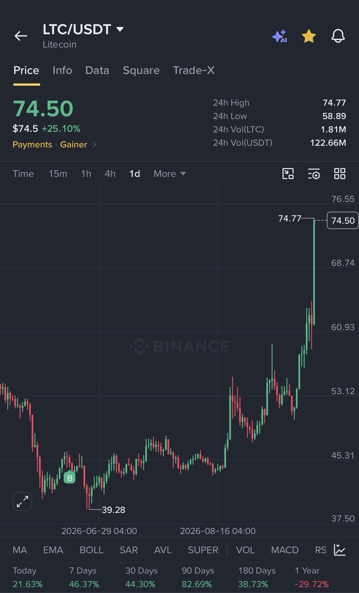 hard2gets's tweet photo. $LTC 🥶 https://t.co/4DhxheOT3Z
