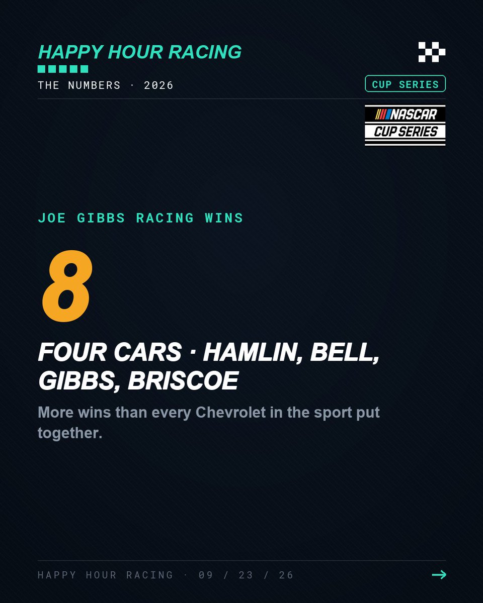 HappyHourRacin's tweet photo. NASCAR Cup Series 2026: Chevrolet runs 17.8 cars a race, nearly twice what Toyota puts on the grid, and has seven wins to Toyota's fifteen.
Chevrolet has the most cars in the sport and seven wins. Is that the car or the execution. Pick one in the comments.
#NASCAR #CupSeries https://t.co/5eqVnzZRIs