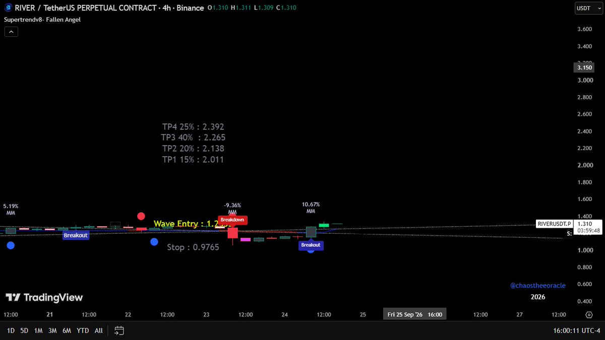 chaossupertrend's tweet photo. #River
🔴Supertrend predicted targets.  
🔵Targets are deep -close at any TP. 
🟢Move stop to entry after TP1.
🔴Not sure how long it will take, dont ask me
$river https://t.co/Ga74boxgqI