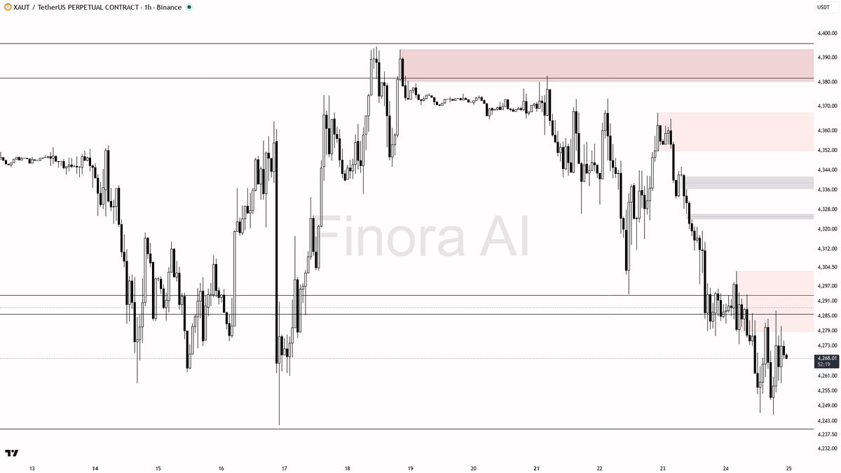 📉 $XAUT 4h BTC divergence? Bearish structure calls it relative strength, not a flip (-0.5%)

- my bias is bearish here — 1h structure is still lower highs/lowe