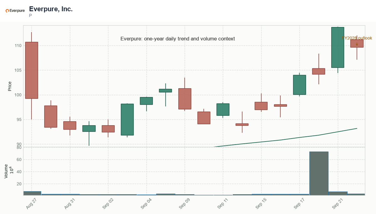 TrydingDay's tweet photo. Sep 24 · S0 · $P — Even with a 12.9% day on 2.23 times usual volume, price slipped 2.17% below VWAP and tracked return stayed at -5.19%. The Technology lead persists; the reported outlook and growth conversion remain unverified. #DataStorage #MarketStructure https://t.co/aOB6JghmMc