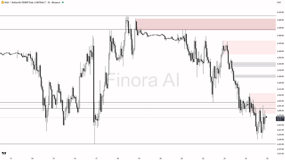 ⚠️ $XAU 4h BTC divergence is noise, bearish structure unchanged

- my bias is bearish here — 1h, daily and weekly structure plus the benchmark all print the sam