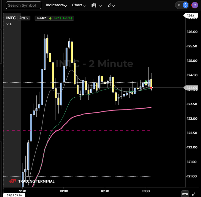 ResilientLoser's tweet photo. Decent day. Stress free, tried a few limit orders for a change. and cut INTC QUICKLY. Did what i was supposed to do.... https://t.co/dlNm8pV1B4