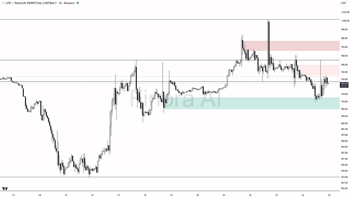 🔎 $LITE -0.9% diverging from BTC's tape means relief rallies only 🧵👇 
 [📷](https://pbs.twimg.com/media/HTAfEVOWsAAs21L.png) https://pbs.twimg.com/media/HTAf