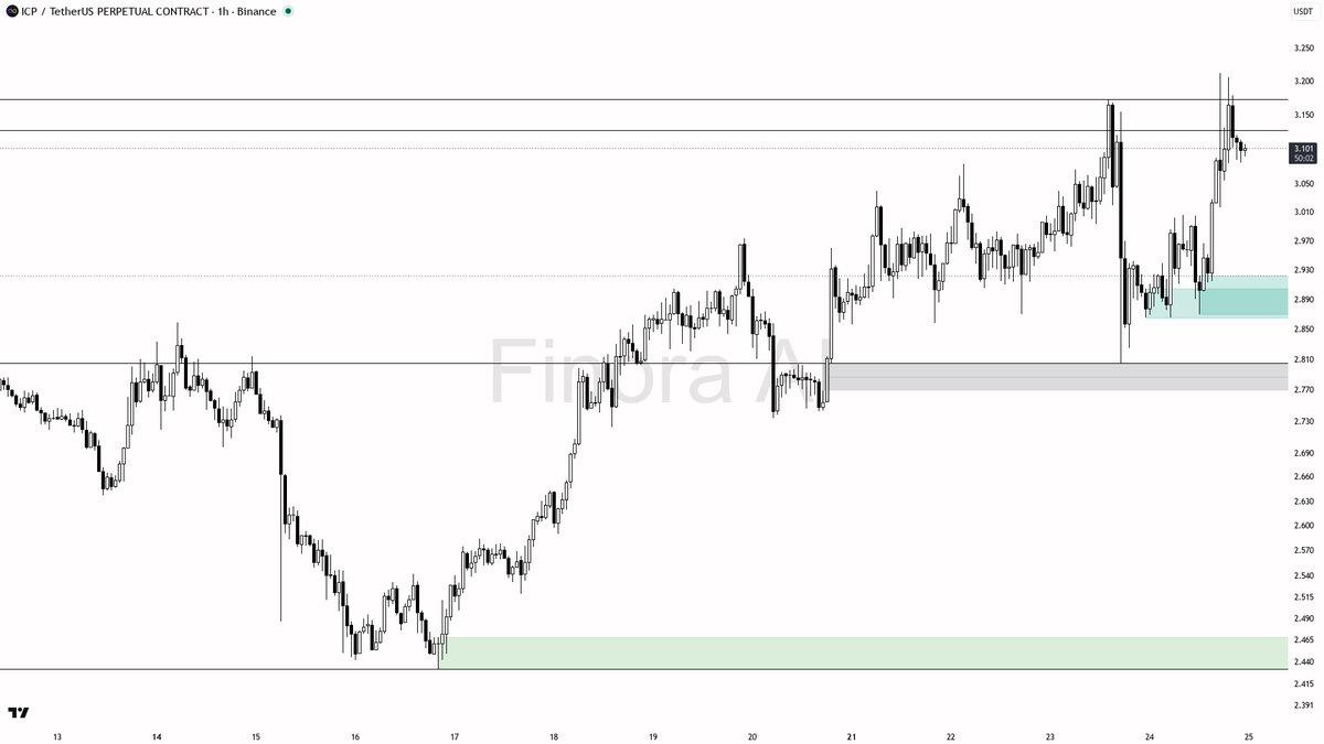 📈 $ICP diverging from BTC on 7% gains – relative weakness only, structure stays aligned

- my bias is bullish here — 1h, daily and weekly Dow structure are ali