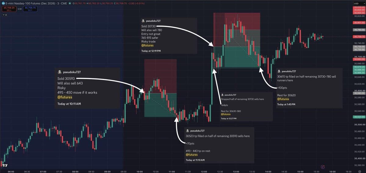 AllOfTheStrikes's tweet photo. Thirsty Thursday! 🚀

Gave out 170pts. That’s $3400 just on ONE #NQ_f mini ct 💰💰

Timestamped callouts below ⬇️

Woke up to see most of the good ovn px behind us. 
Didn’t bother with it until open. 

The immediate RTH open px was pretty meh as well. 

When we started to consolidate post the initial bounce, went in short at 30593. 
NQ was showing resistance at the open highs. 
Along with that, SPY was backtesting its PDL. 
So that meant some major confluence. 

Got a 70pt scale out on this, missing a 100pt exit by a mere 10pts. 

The freak pump right after, closed out my runners for b/e. 

That was a pretty strong pump. 
I harbored no fantasy towards fading it. 

That was until NQ got within its ovn high range. 
Took a punt right around the candle close, and placed 30730-780 sells. 

SPY was also hitting its head against the 767,9 resistance. 

I was targeting a backtest of the NQ rth open highs at minimum. 

Got filled on my 30730 entry, and price started to pull back immediately. 
However, it bounced barely a pt away from my 70pt scale out, so I immediately took 64pts. 

I don’t regret doing that, bc right after NQ turned and pumped to its ovn highs, filling my 30780 entry in the process. 

Ideally I would have taken the b/e but I had some faith in this confluence. 

My faith was repaid soon after. 
NQ respected the ovn highs, while SPY767.9 sellers gained control as well. 

I got a 100pt scale out on the combined position. Later tho, I got too greedy. 
NQ turned 3pts away from my 150pt tp, and instead of closing those out right then, I continued to hold onto them, eventually watching them hit entry b/e. 

TRADE. THESIS. TGT. 🎯

IN REAL TIME⛷️

#NQ_F #ES_F $ES_F $NQ_F $SPY $QQQ 
#DayTrading #JPow #FOMC $SPX #CPI #OPEX