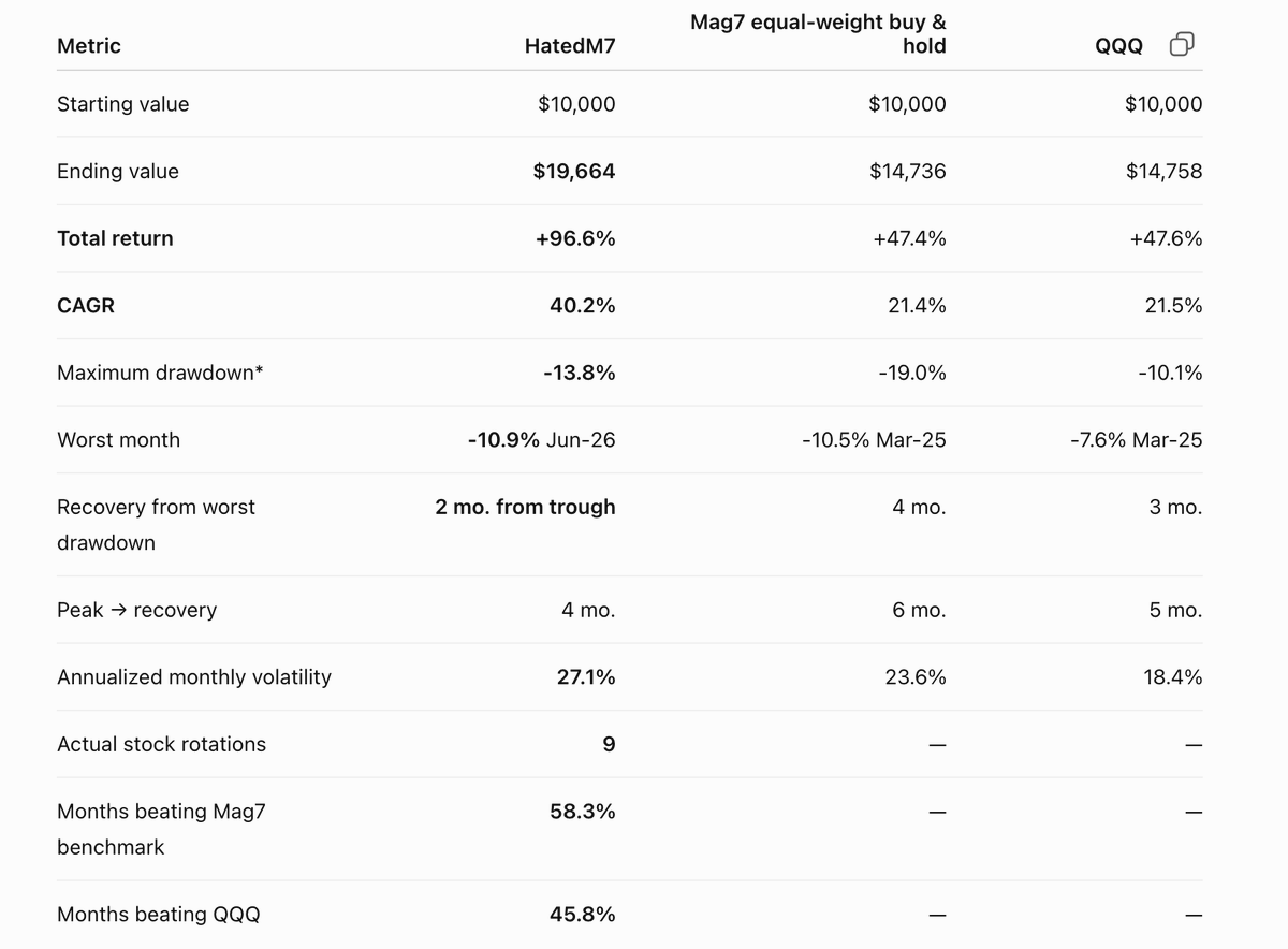 MKumarTweets's tweet photo. @pitdesi I ran the numbers for a 10K investment using your algo (monthly contrarian rotation Hated M7), vs an equal weight buy &amp; hold Mag 7 vs. buy &amp; hold QQQ , over a 2 year horizon. HatedM7 wins hands down unless I errored. in  24-month run there were 24 evals but only 9  stock switches https://t.co/hSSqq5mA46