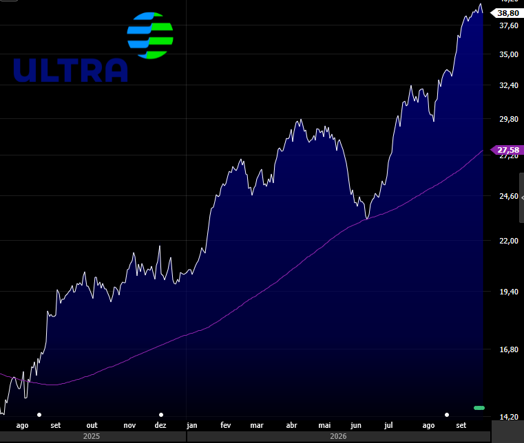 argon_invest's tweet photo. ALTA INFINITA EM UGPA3 ENTÃO...
Papel subindo 91% no ano, maior alta do IBOV, pessoas que nem sabem qual ramo de atuação empresa perguntando se é um bom momento de entrada.

Interessante, muito interessante...