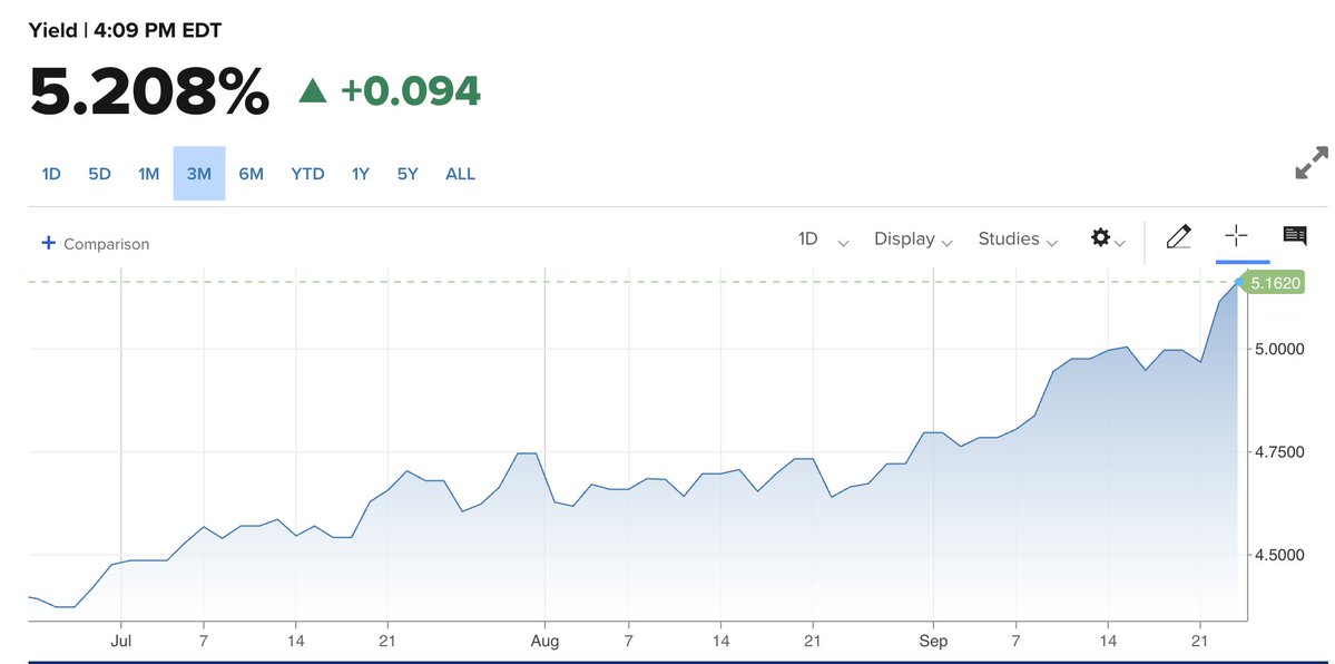 realMeetKevin's tweet photo. 🚨 ABSOLUTE ROCKETSHIP 

US 10-year treasury going MORE parabolic! Now over 5.20%!!!

wtf https://t.co/ACQcP9NOPf
