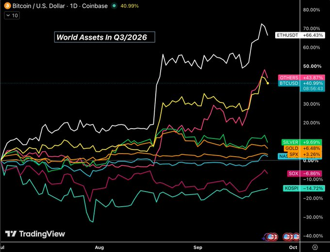 senyo_nyo's tweet photo. THIS IS SURPRISING.  Over the last 3 months:  Bitcoin: +40% Ethereum: +66% Altcoins: +44% Total crypto market cap: +31% https://t.co/21KdPi7nb4
