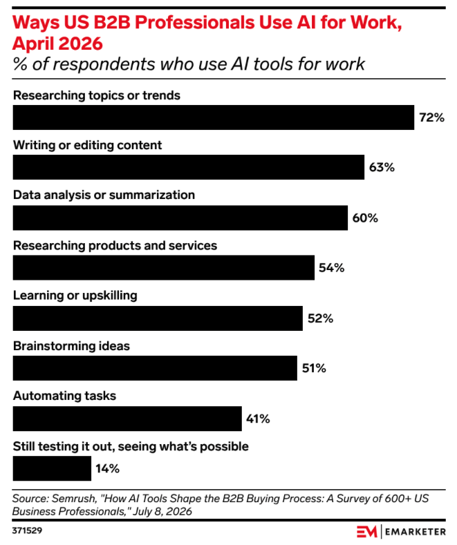 JosephMann's tweet photo. Do you use #AI at work? Silly question. But HOW do you use it? EMARKETER and Semrush found that most of us use it for research (remember when we used OG Google search for that?) #b2b #marketing https://t.co/gVUw3chEdo https://t.co/t10GoFm3Qy