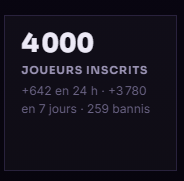 wiki_pick's tweet photo. 4000 inscrits !! Beaucoup trop de joueurs en ligne ce soir ! Merci à tous ! 🥳

(259 bannis 🫢) https://t.co/yUIUWJex2F