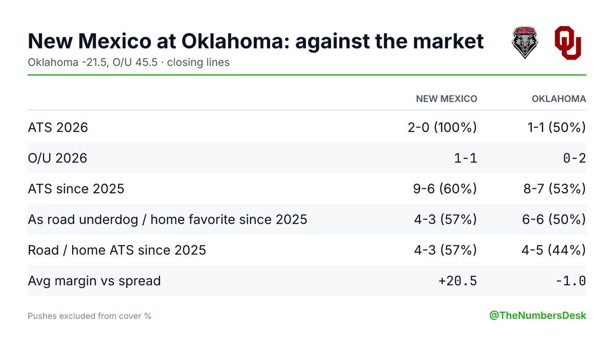 TheNumbersDesk's tweet photo. New Mexico at Oklahoma: the market · Oklahoma -21.5, O/U 45.5

New Mexico 2026: 2-0 (100%) ATS, 1-1 O/U
Oklahoma 2026: 1-1 (50%) ATS, 0-2 O/U

Since 2025: New Mexico 4-3 (57%) ATS as a dog · Oklahoma 6-6 (50%) as a favorite https://t.co/nG7wTHEoZo