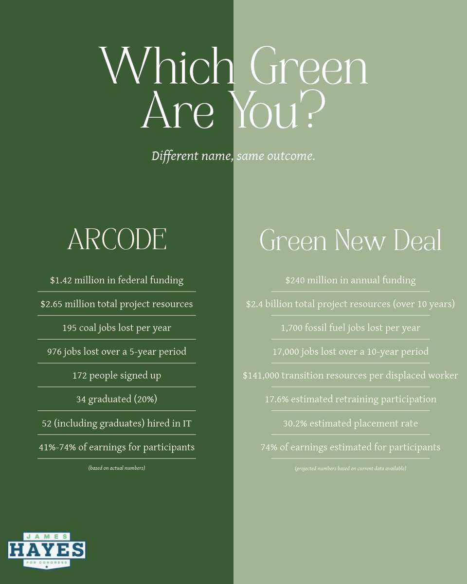 JamesHayesforPA's tweet photo. Summer Lee's Green New Deal promises a jobs guarantee and training so fossil-fuel workers can “thrive” in a 100% renewable economy.

Southwestern Pennsylvania already ran that experiment back in 2017.

A federal ARC program enrolled 172 coal workers to retrain for IT jobs. How did that work out?

➡ Only 34 graduated. 
➡ Only 52 got an IT-related job. 
➡ About $51,000 in project money per placement — and the audit never showed those jobs paid what the mines paid, or lasted.

James Hayes understands that a certificate doesn't equate to a paycheck. He will work to grow the jobs - including energy and manufacturing jobs that are built into the history of this region.

#JamesHayesForPA #EnergyJobs #WesternPA #PA12