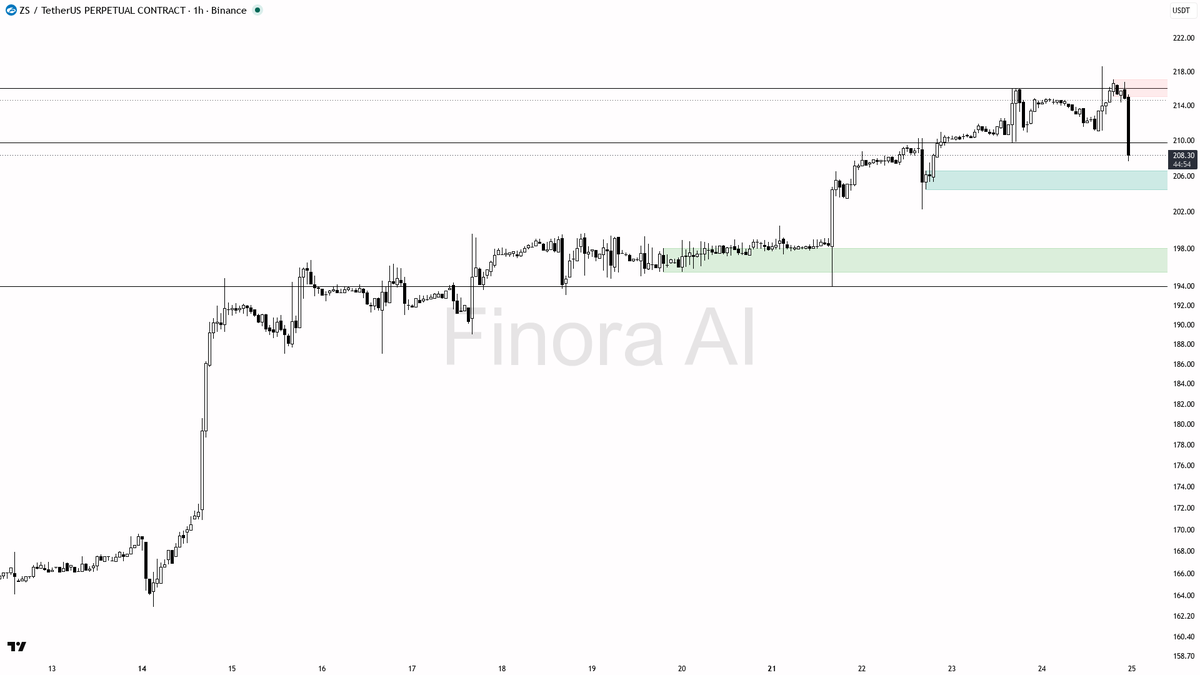 🐻 $ZS 4.2x volume on sellers with lower highs — distribution not panic to fade

- my bias is bearish here — the 1h structure already flipped to lower highs/low