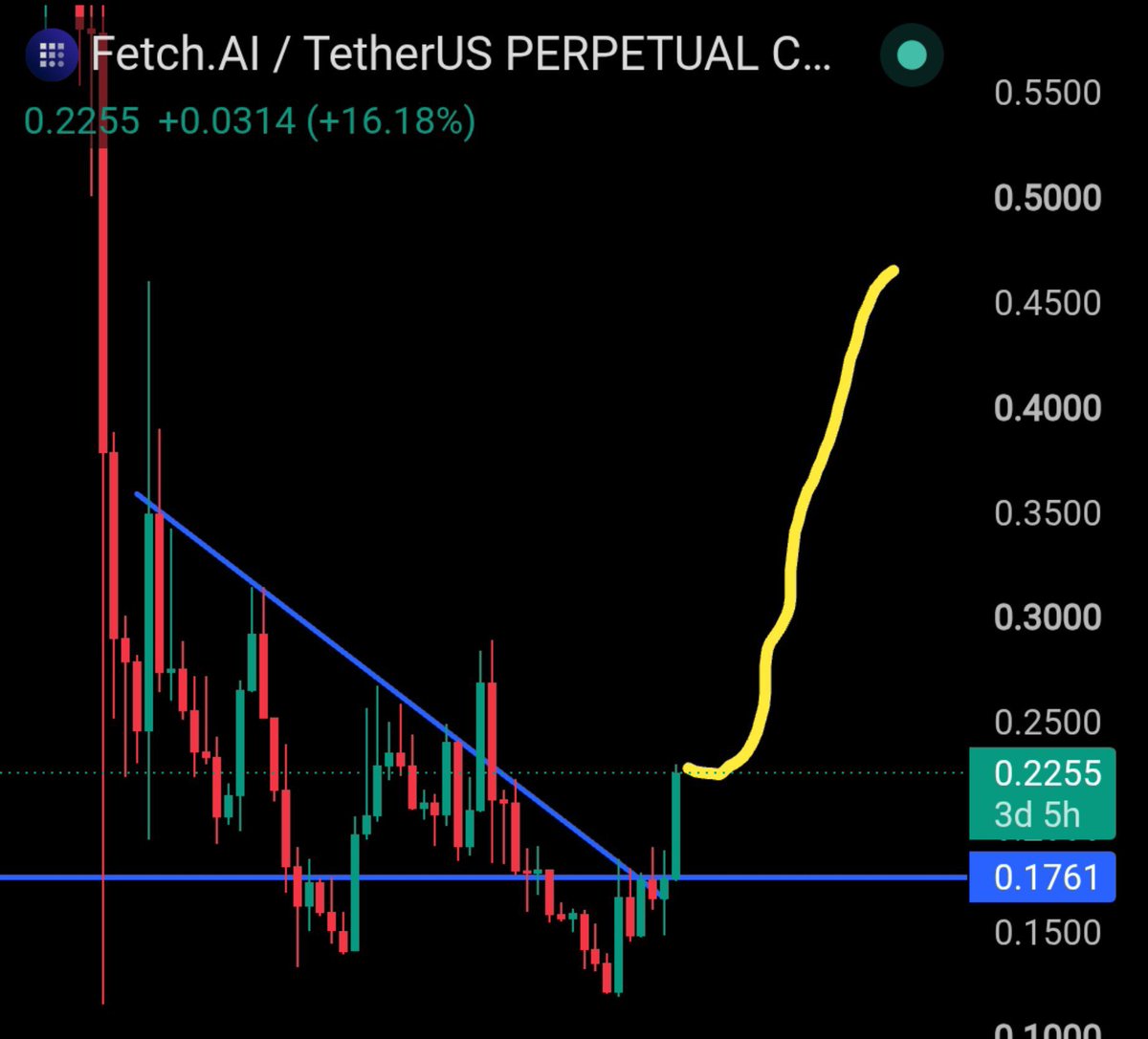 Ryker_INDIA's tweet photo. 💎 $FET Breakout Is LIVE 💎

The multi-month downtrend is over. Weekly structure is pushing a clear, heavy uptrend! 🌊

🎯 Entry Trigger: 0.2260
🛡️ Risk Guard: 15% SL

Want to print money on setups like this?
Follow my page immediately so you never miss a fast macro entry again! 📈

💸#FET #Altcoins #TechnicalAnalysis #Bullish