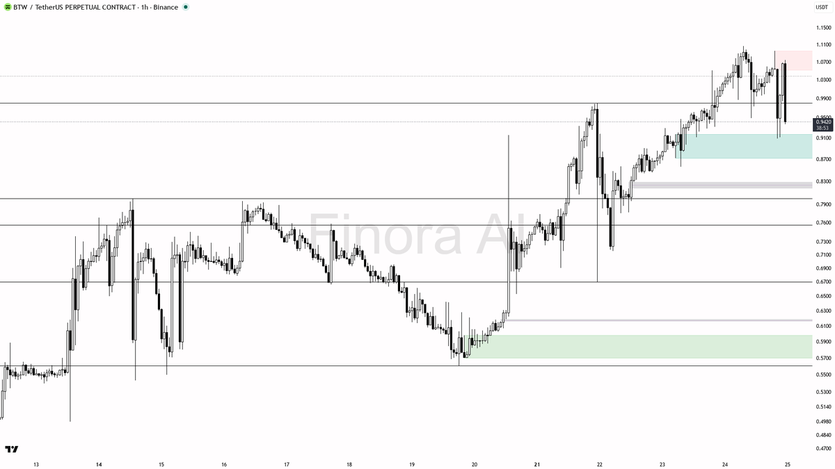 ❗ $BTW 3x volume on the -9.8% slide screams distribution into trapped longs 🧵👇 
 [📷](https://pbs.twimg.com/media/HTAh5osW8AAt8xG.png) https://pbs.twimg.com/m