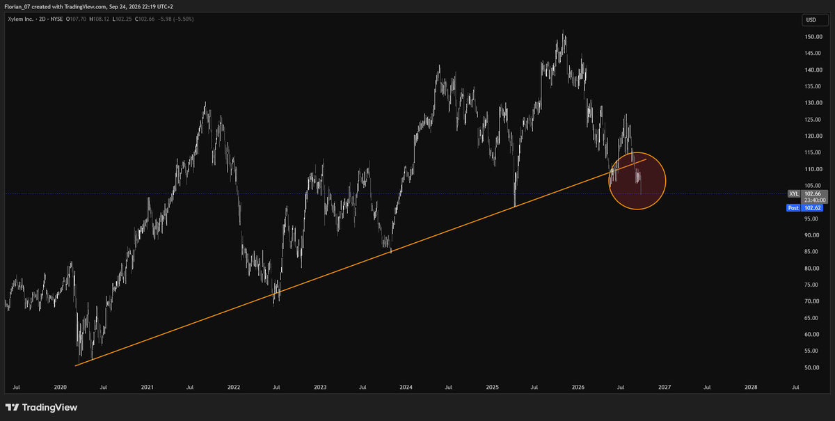 $XYL BROKE TROUGH A 5 YEAR SUPPORT LINE📉

Meanwhile revenue is only growing... 
 [📷](https://pbs.twimg.com/media/HTAhjxAXIAAkzDN.png) https://pbs.twimg.com/me
