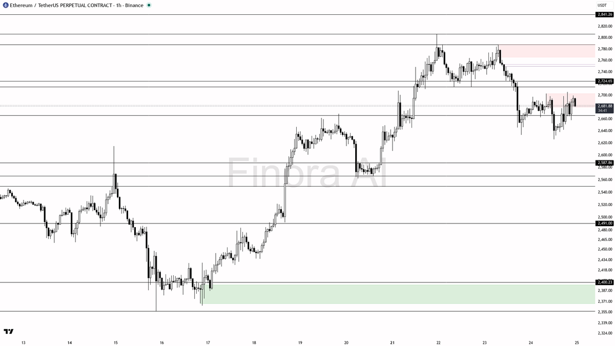 ⚠️ $ETH +0.5% still carving lower highs on the 1h

- my bias is bearish here on the 1h while structure is printing lower highs against the last swing high at 27