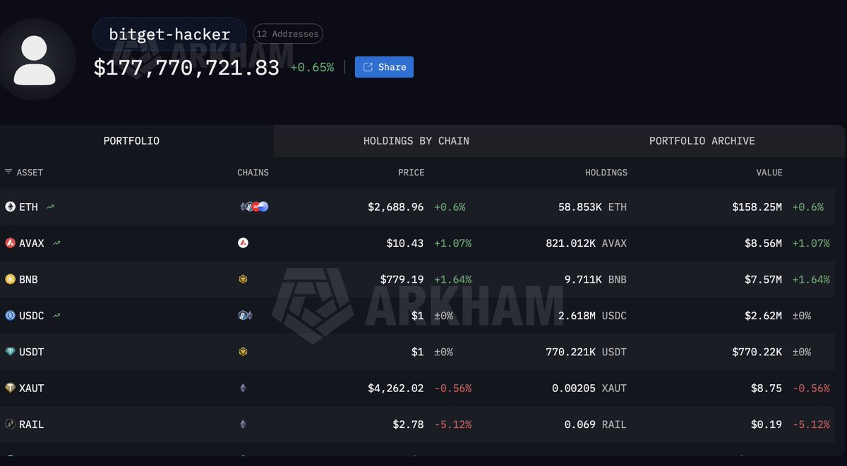 emmettgallic's tweet photo. Looks like Bitget just got hacked for $178M

follow the hacker's fund flow here

https://t.co/BbEqOmhAAk https://t.co/SiXcX8zO1b
