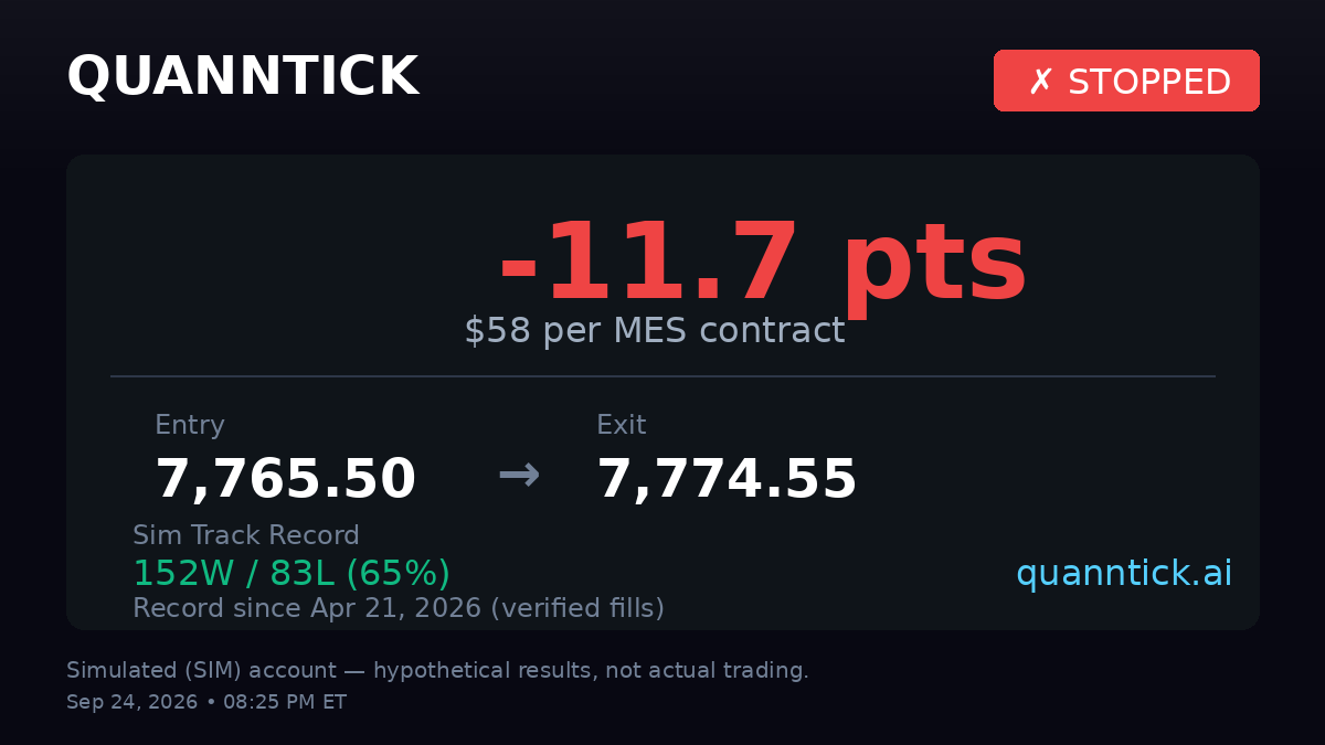 quanntick's tweet photo. 🔴 DT Recap — Sep 24

❌ LONG STOP: -16.2 pts ($-81)
✅ LONG T1: +9.1 pts ($+45)
❌ LONG EOD: -4.5 pts ($-22)

Total: -11.7 pts ($-58) on 15 contracts
Record: 152W/83L (65% WR) since Apr 21, 2026
Sim account results — hypothetical, not actual trading.

Live signals → https://t.co/Uu17Lenxbl