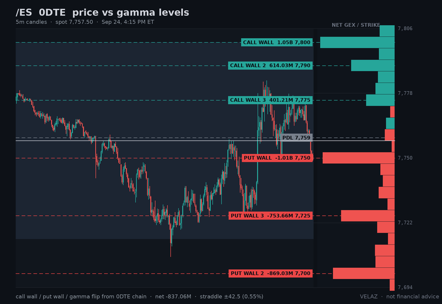 Velaz10978873's tweet photo. $ES_F /ES Sep 25 exp gamma — AFTER HOURS (4:15 PM ET)
spot 7,757.50  CW 7,800  PW 7,750  -10.79M/pt
tagged the put wall 7,750 (low 7,749), held below it
straddle: Fri ±0.58% · Mon ±0.86% · Tue ±1.03%
Not financial advice.
#GEX #overnight https://t.co/nV2sW78v1E