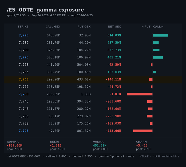 Velaz10978873's tweet photo. $ES_F /ES Sep 25 exp gamma — AFTER HOURS (4:15 PM ET)
spot 7,757.50  CW 7,800  PW 7,750  -10.79M/pt
tagged the put wall 7,750 (low 7,749), held below it
straddle: Fri ±0.58% · Mon ±0.86% · Tue ±1.03%
Not financial advice.
#GEX #overnight https://t.co/nV2sW78v1E
