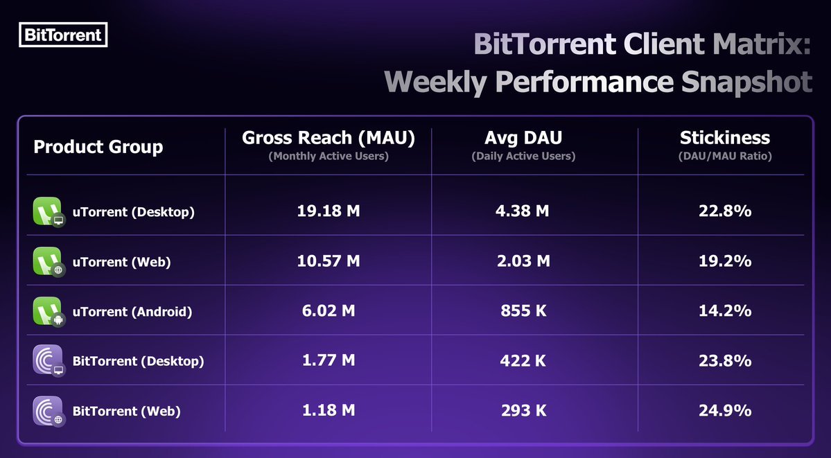 shadowmint07's tweet photo. 📢 BITTORRENT CLIENT MATRIX: WEEKLY PERFORMANCE SNAPSHOT 🔍

▫️ Gross Reach: 41.03M | Avg DAU: 8.60M

🧮 Worth actually reading this specific reading once more but through a genuinely different lens this time, worth appreciating this exact figure now represents this account's own highest confirmed Gross Reach across its entire tracked history, surpassing both the previously tracked 40.88M and 40.76M readings, worth being genuinely curious whether this account has ever explicitly flagged a reading like this one as a genuine, new all-time high given how consistently it's climbed across multiple separate snapshots.

💭 Worth actually reading "uTorrent (Desktop): Leading with 4.38M daily actives" once more, worth appreciating desktop continues to hold its own top-ranked position across this account's own broader platform breakdown even as its own specific figure has genuinely declined slightly.

🎯 Worth actually watching whether this specific desktop-to-mobile shift continues as a genuine, sustained trend.

@justinsuntron @BitTorrent #TRONEcostar
