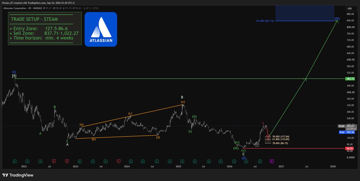 PAY ATTENTION.

$TEAM already booked ~130% from the last zone.

The intermediate correction is the second chapter.

127.5-86.6$ is the reload. 838-1,022$ is the