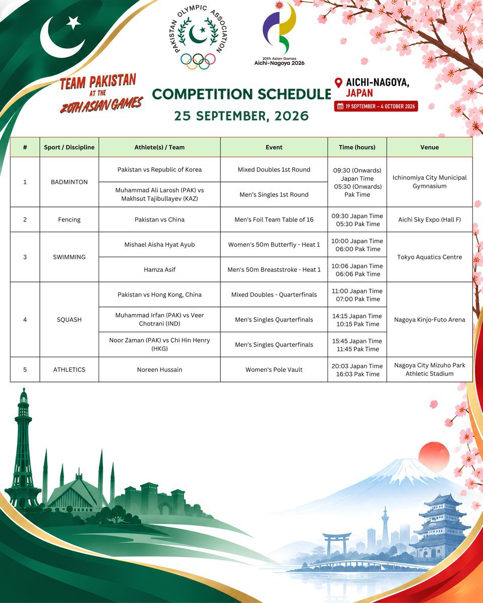 AbbasNotebook's tweet photo. PAKISTAN COMPETITION SCHEDULE ON 25 September.
Crucial day for Pakistan in squash tomorrow which includes a clash against India.
#AsianGames #Squash #PAKvsIND https://t.co/Q8WTmXClHh
