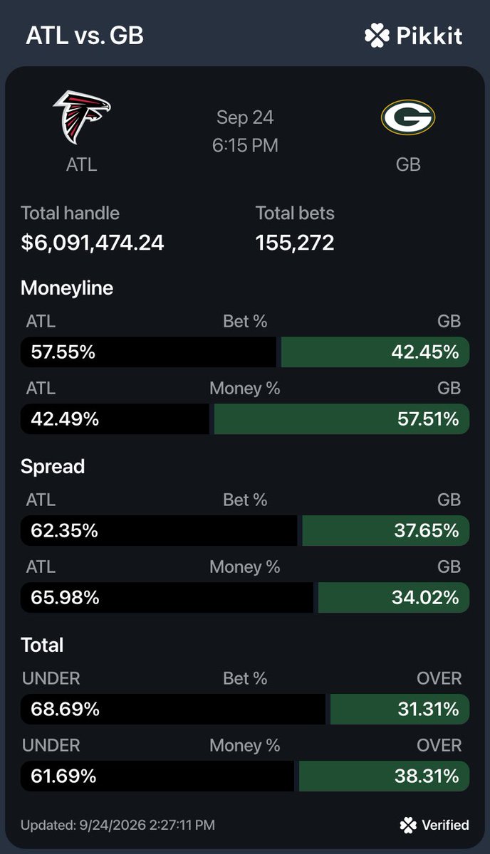 Manu_Cepeda1's tweet photo. Actualización 🚨🚨🚨🚨🚨

Green Bay abrió -7 y hoy está -4.5.El total bajó de 46 a 43.

El público está en Atlanta: más tickets en moneyline y en el spread.

Pero en moneyline el dinero grande está en Packers.

En el spread, tickets y money están en Falcons +4.5.

Y el Under sigue siendo el lado más apostado, aunque ya no tan extremo como anoche.

En fin la gente quiere el upset o el cover de Atlanta el market repreció por Penix y por las bajas de Green Bay el money del ML sigue respetando a Packers en casa.”

Ojo los splits no ganan partidos. Te dicen dónde está el flujo úsalo a tu favor 👇🏻
