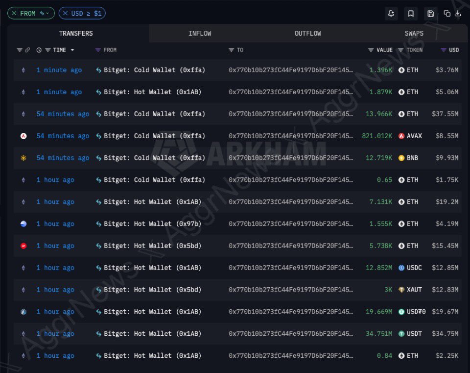 wilson_'s tweet photo. Bitget hacked? over $100m moved🚨

kindly withdraw your money if you can https://t.co/xw8MvW0Of3
