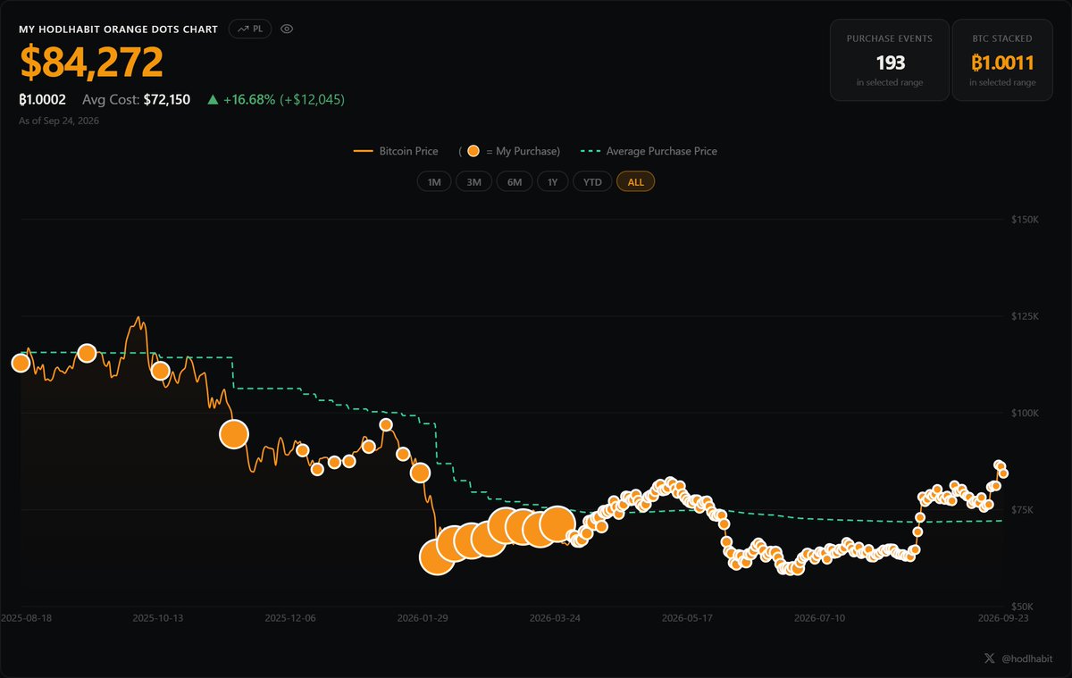 HodlHabit's tweet photo. ⚡🟠SUPER THRILLED TO ANNOUNCE: The HodlHabit Fund now has 1 BTC. Whole Coiner Status Achieved! 🟠⚡

0.00112271 BTC purchased for $93.73 USD at $83,482.44.

This is purchase #193 of my HodlHabit DCA fund.

Total stack: ₿1.0002 ($84,272 USD). Fund is currently +16.68% ($12,045 gain).

Some fun facts on this journey:

The first HodlHabit fund purchase was back on August 19, 2025. BTC price was $115,656, 0.009461 BTC purchased for $1,094. HodlHabit didn't even exist on X yet, I was purchasing once a month back then.

HodlHabit debuted on X in November, started DCA'ing weekly in December.

HodlHabit officially launched in March, and daily DCA started in April. Since inception, the fund was almost always in the red, except for April and May. After a couple more red months, it finally turned green in August.

Average buy price across all purchases: $374. Smallest purchase ever: $41. Largest ever: $3,081.

The fund's average purchase price is currently $72,150, but remember, this whole journey started buying at $115,000.

HodlHabit exists to help more people take a long term, disciplined approach to Bitcoin. DCA'ing strips away the burden of chasing tops and bottoms. It's the best strategy to overcome the psychological biases that can wreck an investment plan.

I use HodlHabit every single day. It keeps me on my plan, and it's helping hundreds of other Bitcoiners who've already subscribed.

This journey has been amazing. Thank you to everyone who has been following @HodlHabit.

Next goal? 2 BTC for the HodlHabit fund, and 2,000 Bitcoiners using the product, building their own charts, and taking back their financial sovereignty.

The future is bright, and this is just the beginning. LFG!!! 🟠⚡