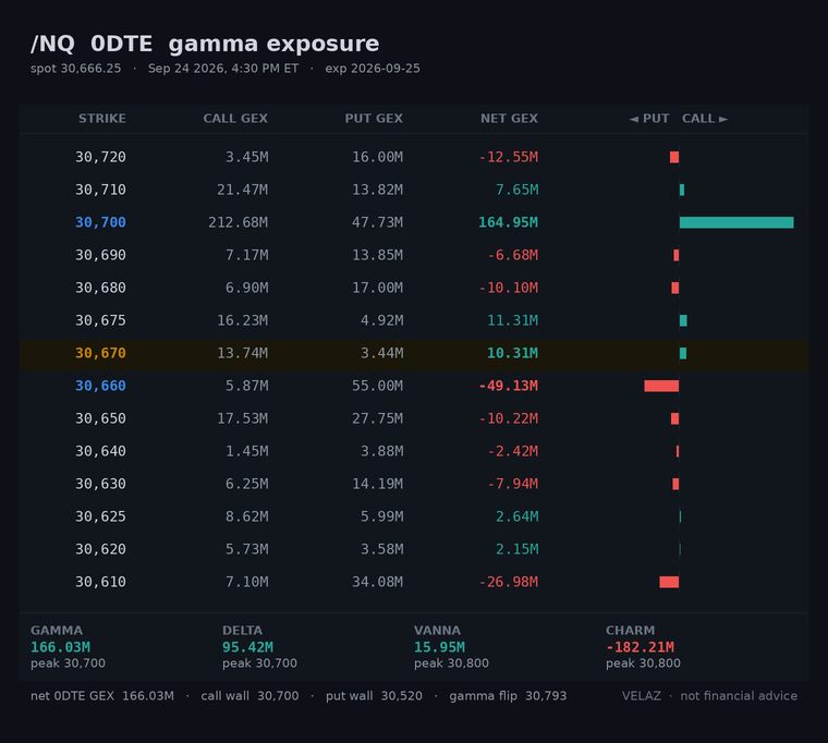 Velaz10978873's tweet photo. $NQ_F /NQ Sep 25 exp gamma — AFTER HOURS (4:30 PM ET)
spot 30,666.25  CW 30,700  PW 30,520  flip 30,793  +541K/pt
tagged the call wall 30,700 (high 30,762), back inside
straddle: Fri ±0.79% · Mon ±1.19%
Not financial advice.
#GEX #overnight https://t.co/KVdkh8I1Bn