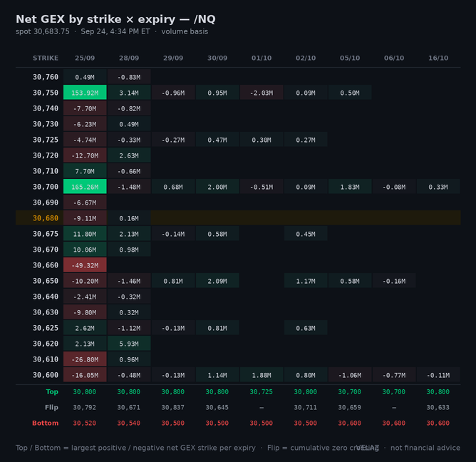 Velaz10978873's tweet photo. $NQ_F /NQ Sep 25 exp gamma — AFTER HOURS (4:30 PM ET)
spot 30,666.25  CW 30,700  PW 30,520  flip 30,793  +541K/pt
tagged the call wall 30,700 (high 30,762), back inside
straddle: Fri ±0.79% · Mon ±1.19%
Not financial advice.
#GEX #overnight https://t.co/KVdkh8I1Bn