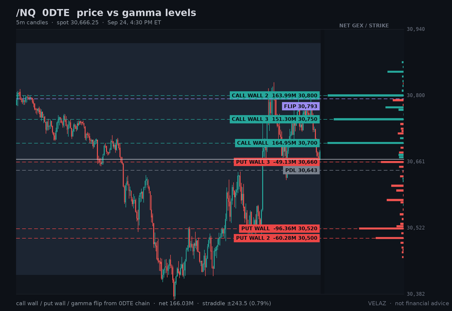 Velaz10978873's tweet photo. $NQ_F /NQ Sep 25 exp gamma — AFTER HOURS (4:30 PM ET)
spot 30,666.25  CW 30,700  PW 30,520  flip 30,793  +541K/pt
tagged the call wall 30,700 (high 30,762), back inside
straddle: Fri ±0.79% · Mon ±1.19%
Not financial advice.
#GEX #overnight https://t.co/KVdkh8I1Bn