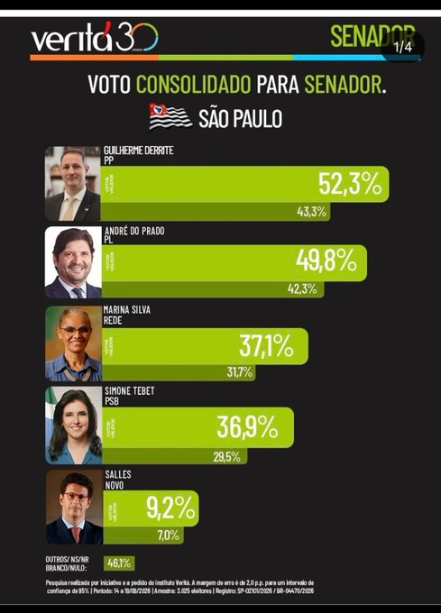 MarPetrucelli's tweet photo. Levou um tempinho para São Paulo perceber que poderia ser enganado...
Felizmente, a população daqui sabe o que significa farsante, como são Marina Silva e Simone Tebet.

Guilherme @DerriteSP e @andredopradosp serão os melhores senadores do nosso estado! https://t.co/91pF1Z2n7K